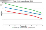 160 GPH Dominator In-Line Billet Fuel Pump (Dual Inlet) 12-1600-2