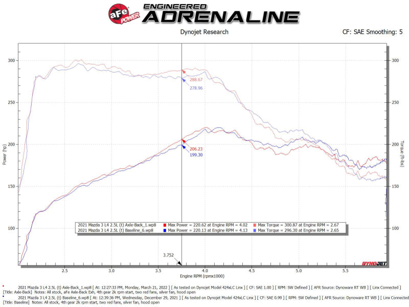 aFe 19-22 Mazda 3 L4 2.5L Takeda 3in to 2-1/2in 304 Stainless Steel Axle-Back Exhaust w/ Black Tip