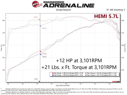aFe Power Scorcher GT Module RAM 1500 13-18/RAM 1500 Classic 19-21 V8-5.7L HEMI | 77-42014