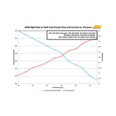 340 LPH High Flow In-Tank Fuel Pump Offset Inlet/340lph at40psi/Not application specific AEM Electronics