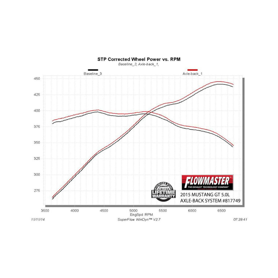 American Thunder Axle-Back Exhaust System 2015-2017 Ford Mustang Gt 5.0L Coupes & Convertibles Aggressive To Moderate Sound Flowmaster
