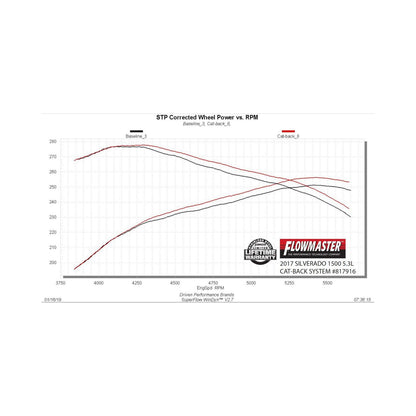 Outlaw Extreme Cat-Back Exhaust System Fits 2014-2019 (Classic Body) Silverado/Sierra 1500, 4.3L & 5.3L Engines Aggressive Sound Flowmaster