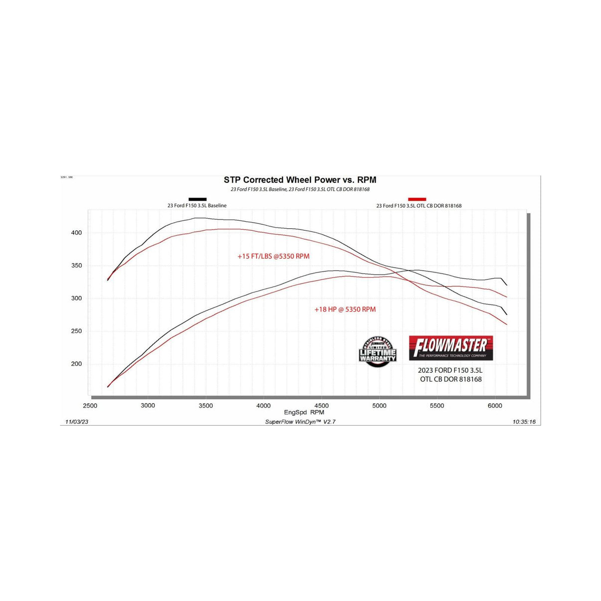 Outlaw Cat-Back Exhaust System Fits 2021-2025 Ford F150 2.7, 3.5 And 5.0-Liter, Powerboost And Non-Hybrid With Factory Dual Tailpipes, Outlaw Cat-Back 3.0-Inch Stainless Steel Exhaust System, 4.50-Inch Black Tips Flowmaster