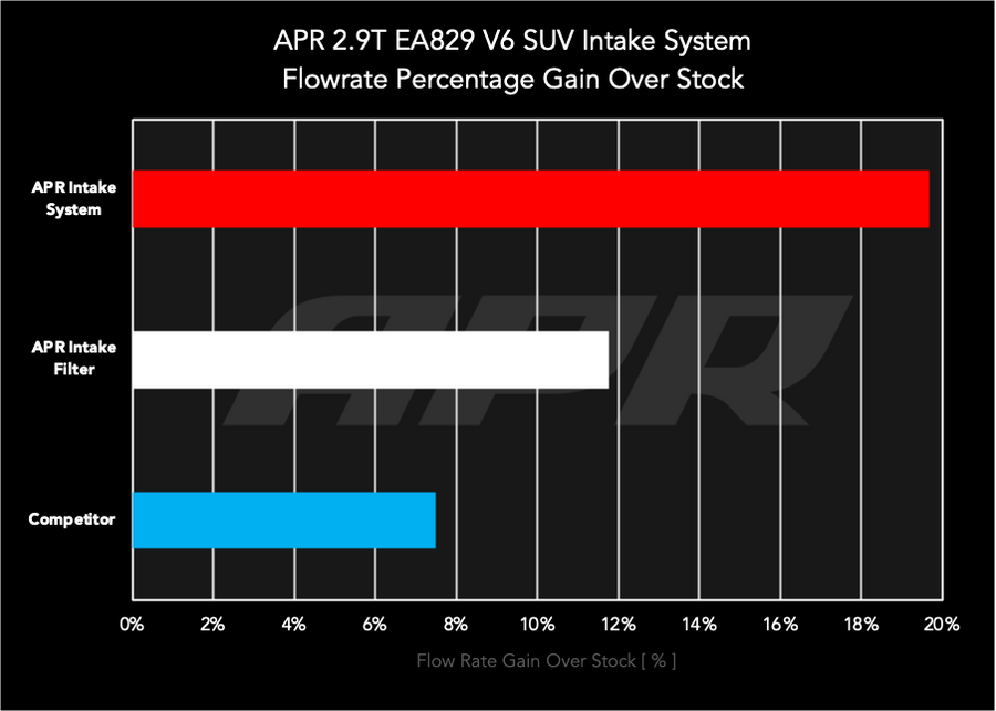 Carbon Fiber Intake System (9Y/SUV) 2.9T Fits Porsche Cayenne 19-23 APR