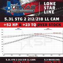 Load image into Gallery viewer, Texas Speed TSP Stage 2 Low Lift Truck Camshaft TSP-LL212218112