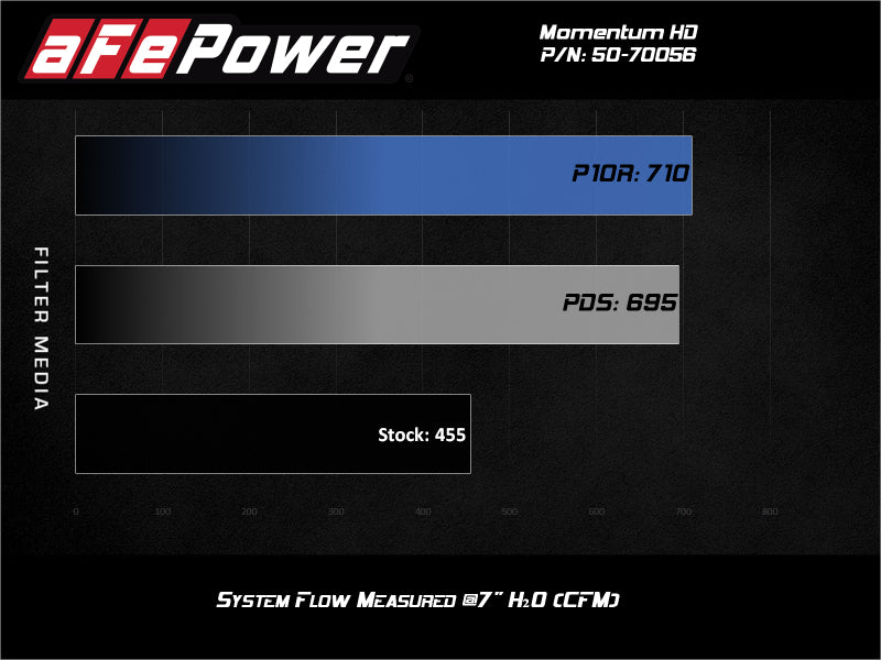 aFe Momentum HD Intake System w/ Pro 10R Filter 2020 GM Diesel Trucks 2500/3500 V8-6.6L (L5P)