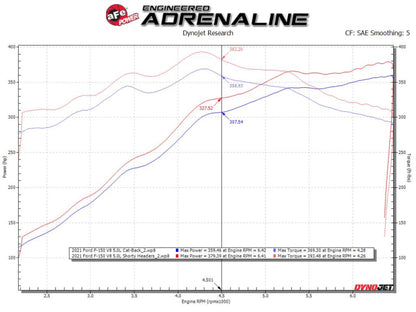 aFe Power Ford F-150 15-22 V8-5.0L Twisted Steel 304 Stainless Steel Headers | 48-33025-1