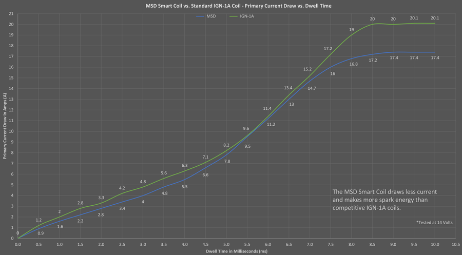 msd_smart_coil_current_draw.png