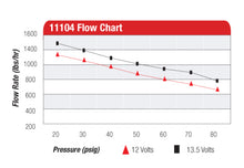 Load image into Gallery viewer, Aeromotive Eliminator-Series Fuel Pump (EFI or Carb Applications)